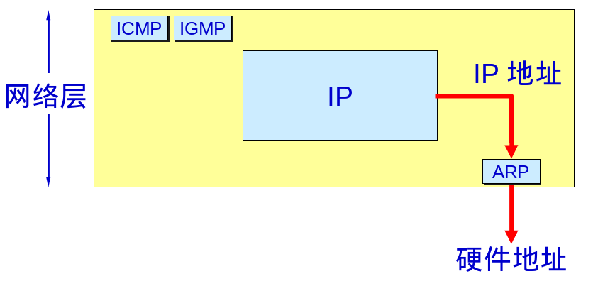 ARP协议与IP协议的关系