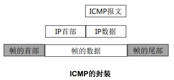 ICMP的封装
