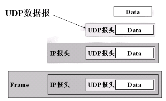 UDP数据报