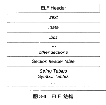 ELF基本结构