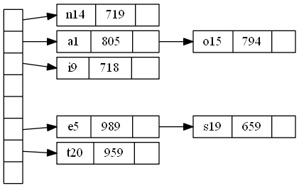 Hash table graph file