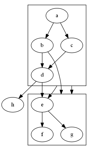 Graph with edges on clusters