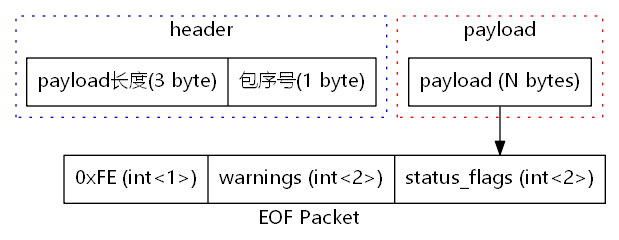 EOF packet