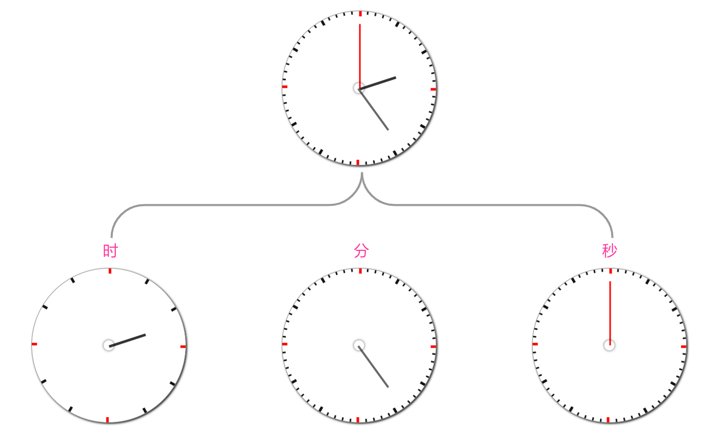 手表的时间轮模型